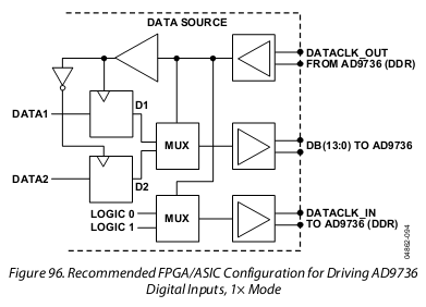 AD9734中给出的FPGA中数据源设计