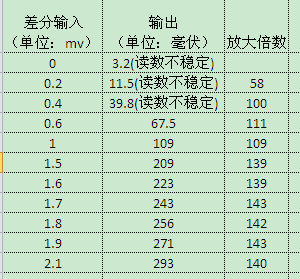 ad623放大倍数的测试记录.bmp