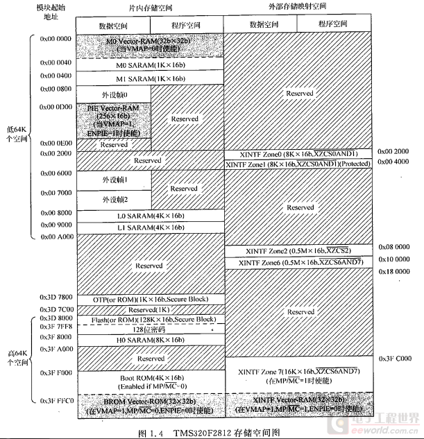 f2812存储器空间.png