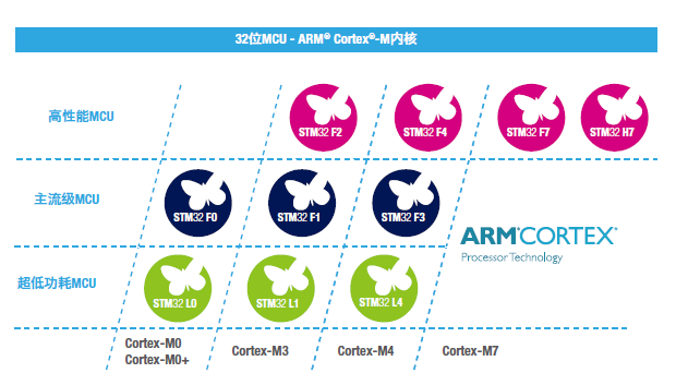STM32-32位微控制器(MCU)家族