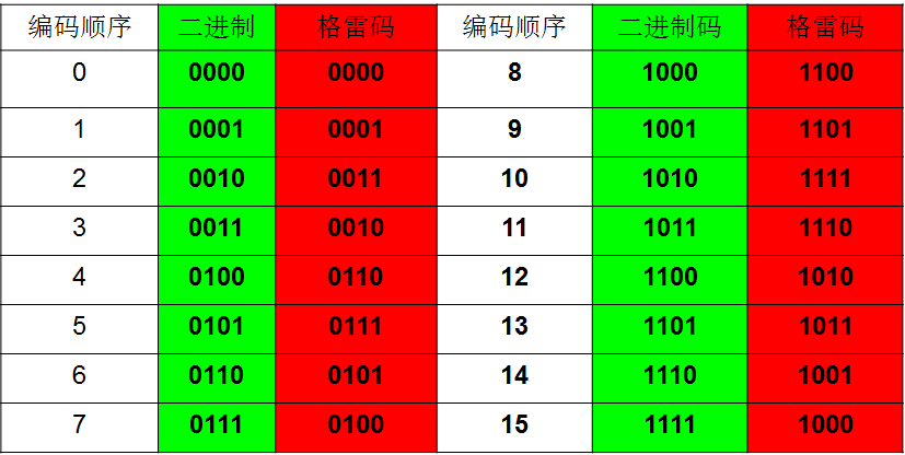 格雷码表