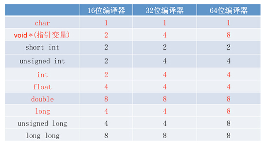 不同编译器环境下基本数据类型的存储长度