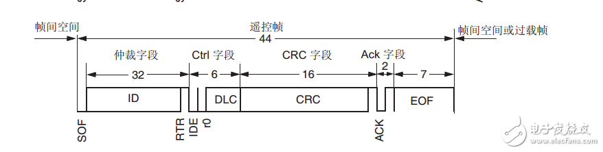 遥控帧