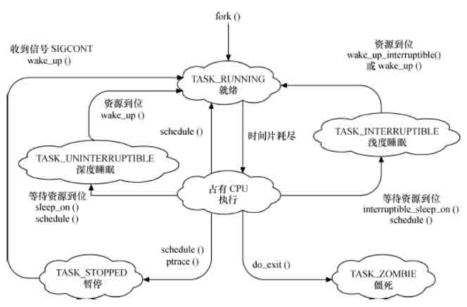 process_state