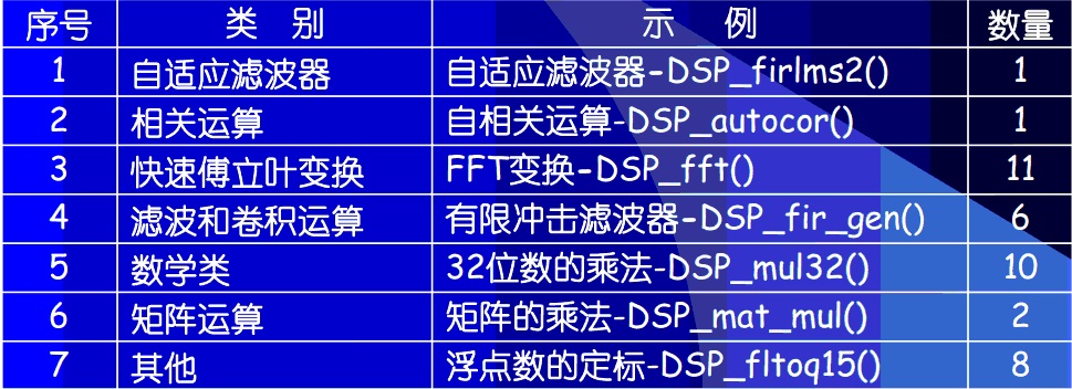 DSP库主要函数