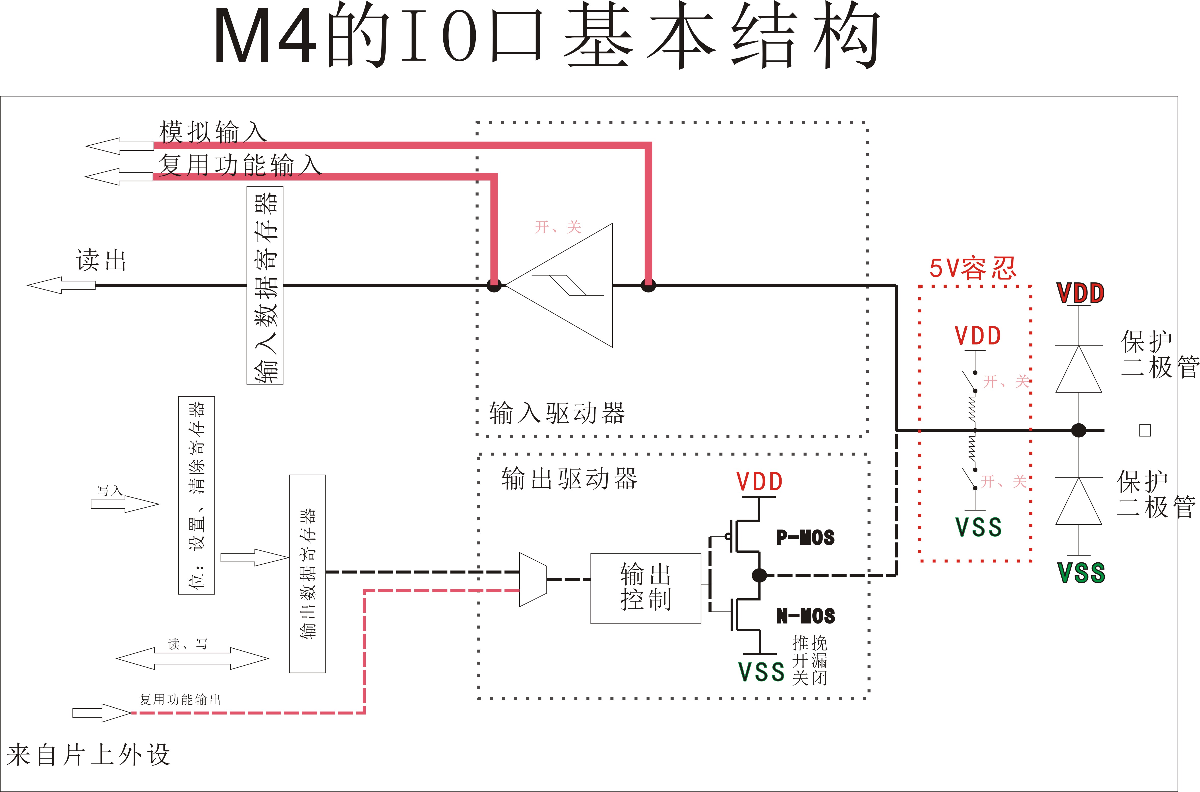 新学习的M4的IO口基本结构.jpg