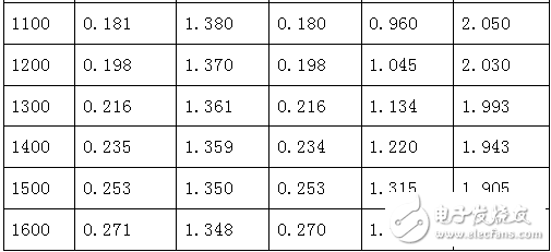 表图二