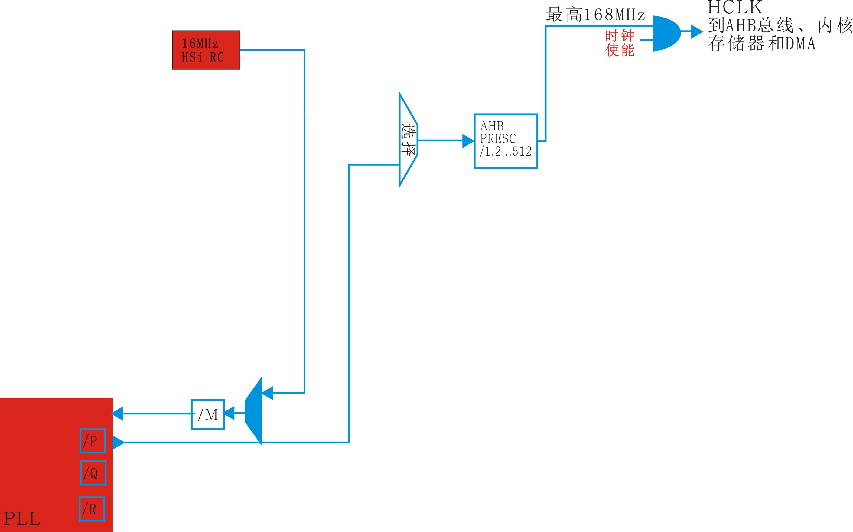 HSI用作PLL系统时钟.jpg