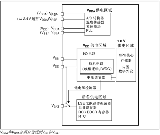 STM32电源框图