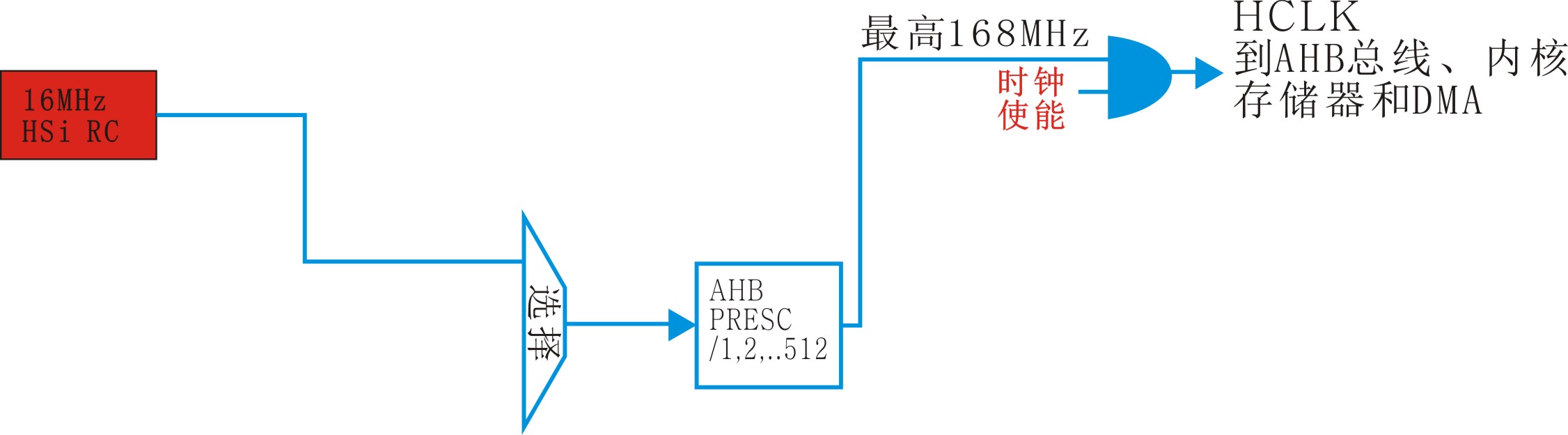 HSI为系统时钟.jpg