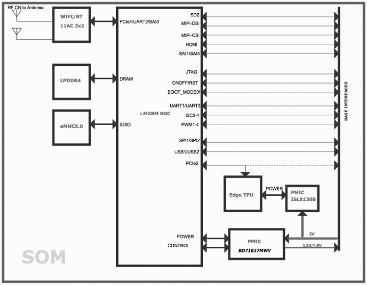 CoralEdgeTPU-Benchmarks