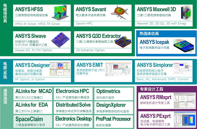 HFSS和Maxwell和q3d和SIwave.png