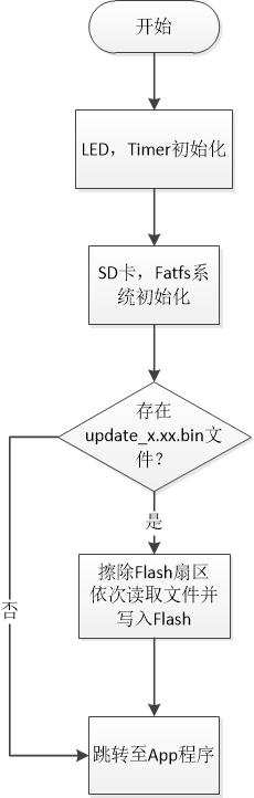 bootloader流程图