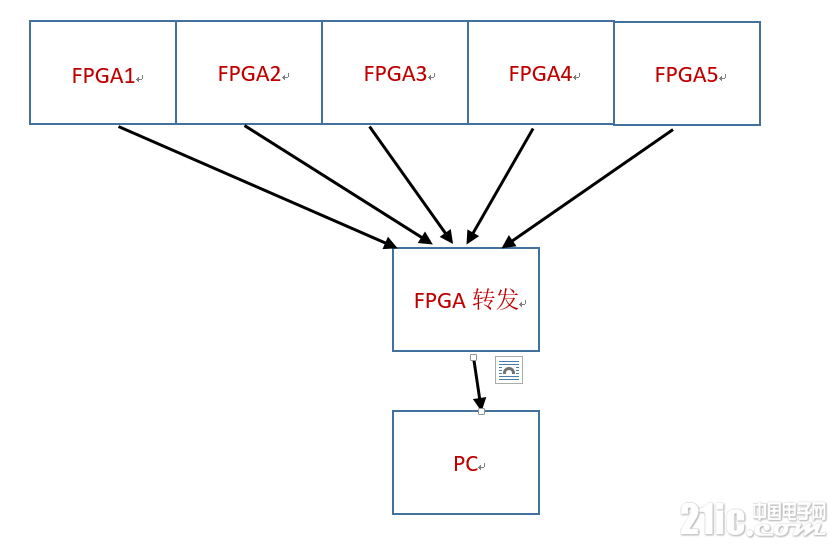 FPGA采集架构图