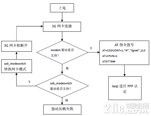 3G网卡拨号流程图.PNG