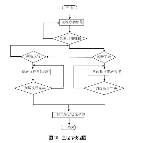 主程序流程图