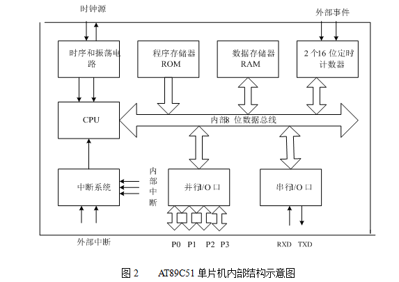 AT89C51单片机每部机构示意图